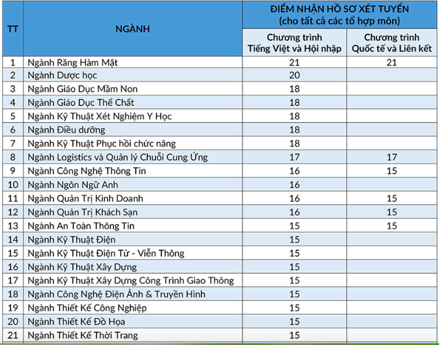 Điểm sàn cao nhất ĐH Nha Trang là 19 điểm, ĐH Quốc tế Hồng Bàng là 21 điểm - 4 Điểm sàn cao nhất ĐH Nha Trang là 19 điểm, ĐH Quốc tế Hồng Bàng là 21 điểm - 4