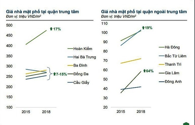 Hà Nội: Giá đất nền tại các quận, huyện ngoại thành tăng chóng mặt - 3 Hà Nội: Giá đất nền tại các quận, huyện ngoại thành tăng chóng mặt - 3