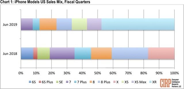 Bất ngờ khi món hàng ế của Apple chiếm gần 50% doanh số bán hàng ở Mỹ - 2