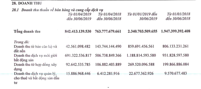 Địa ốc Đất Xanh: Lãi lớn nhưng nhưng vẫn đau đầu vì dòng tiền âm - 2 Địa ốc Đất Xanh: Lãi lớn nhưng nhưng vẫn đau đầu vì dòng tiền âm - 2