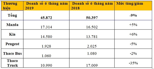 VAMA: Ô tô từ Thaco đang được ưa chuộng tại Việt Nam - 2