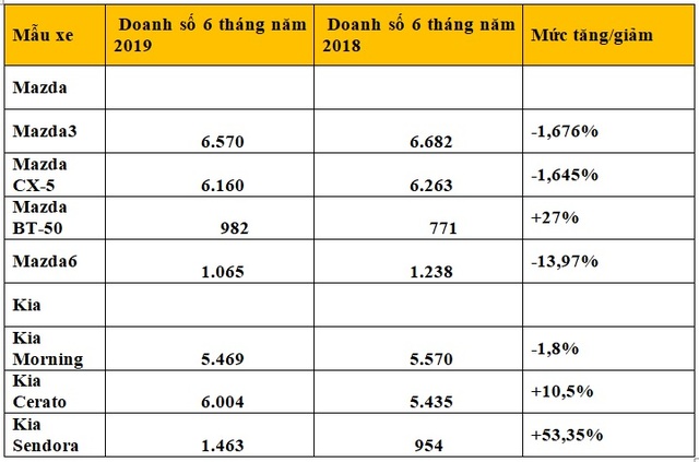 VAMA: Ô tô từ Thaco đang được ưa chuộng tại Việt Nam - 5