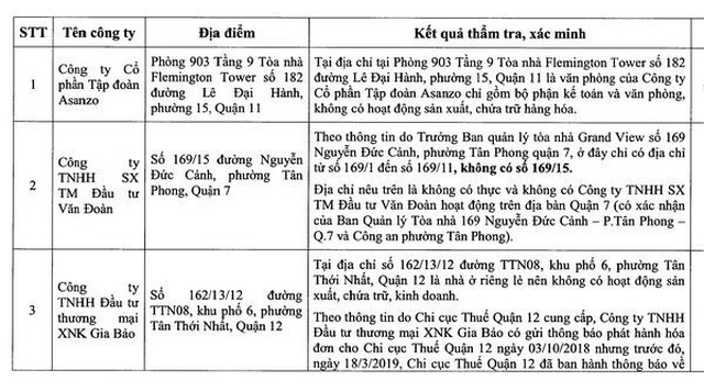 Bất ngờ với báo cáo của quản lý thị trường về loạt DN liên quan đến nhãn hiệu Asanzo - 2 Bất ngờ với báo cáo của quản lý thị trường về loạt DN liên quan đến nhãn hiệu Asanzo - 2