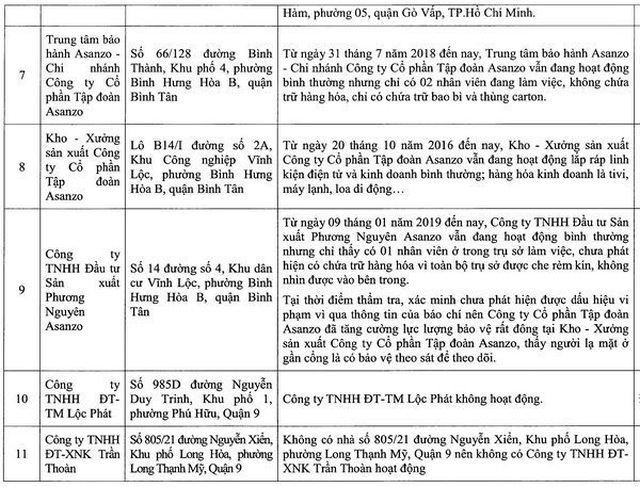 Bất ngờ với báo cáo của quản lý thị trường về loạt DN liên quan đến nhãn hiệu Asanzo - 5 Bất ngờ với báo cáo của quản lý thị trường về loạt DN liên quan đến nhãn hiệu Asanzo - 5