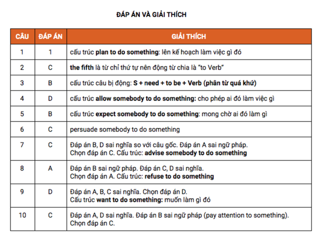 Học tiếng Anh mỗi ngày: Trắc nghiệm kiến thức về động từ nguyên thể - 2