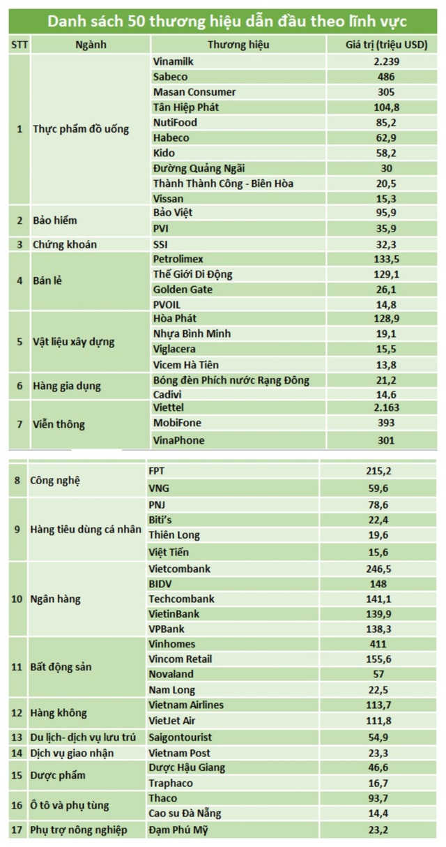 Vietcombank tiếp tục là thương hiệu ngân hàng có giá trị nhất Việt Nam - 3