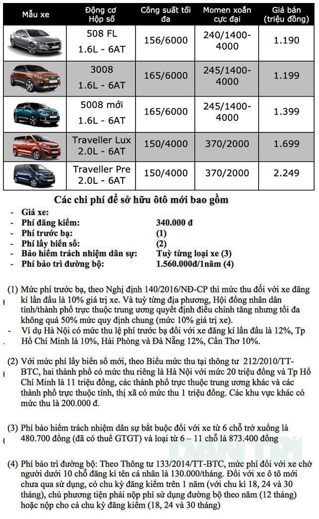 Bảng giá Peugeot tại Việt Nam cập nhật tháng 8/2019 - 1