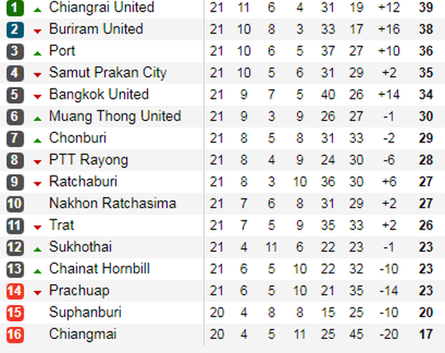 Văn Lâm chơi ổn định, Muangthong United đại thắng ở Thái-League - 3