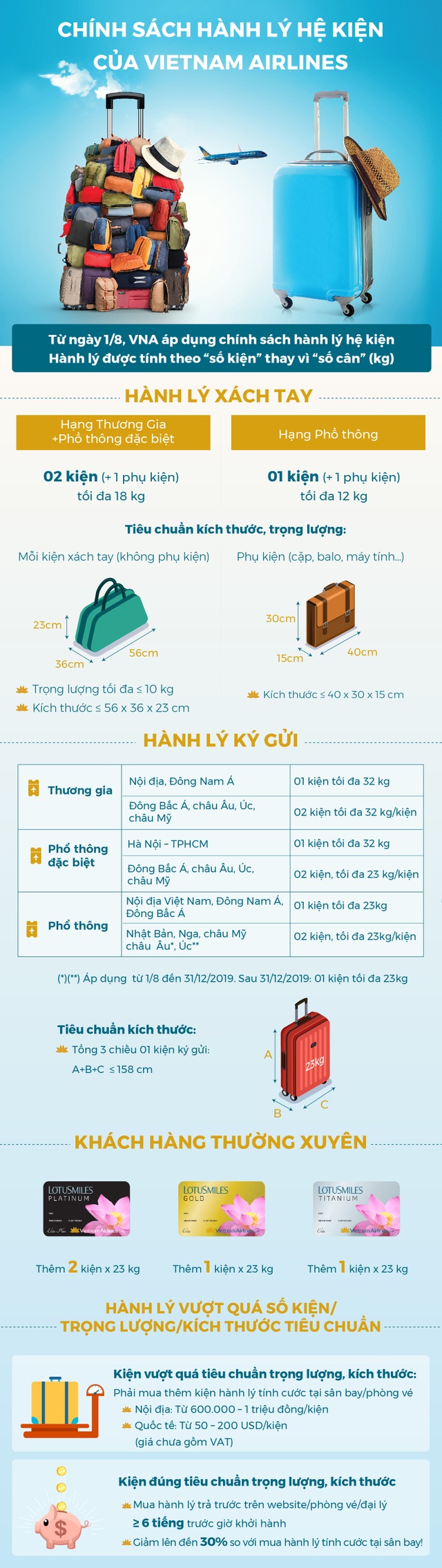Từ hôm nay, hành khách được xách tay tới 18kg hành lý lên máy bay - 2 Từ hôm nay, hành khách được xách tay tới 18kg hành lý lên máy bay - 2