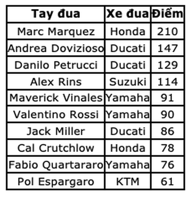 Chặng 10 MotoGP 2019: Marquez thắng dễ trong ngày chặng đua trì hoãn bởi mưa - 22