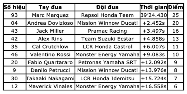 Chặng 10 MotoGP 2019: Marquez thắng dễ trong ngày chặng đua trì hoãn bởi mưa - 21