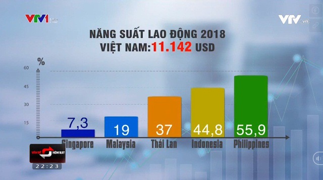 Tại sao năng suất lao động của Việt Nam còn thấp? - 1 Tại sao năng suất lao động của Việt Nam còn thấp? - 1