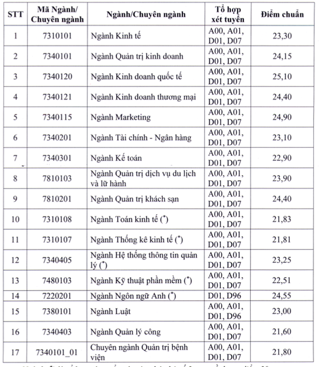 Trường ĐH Kinh tế TPHCM: Điểm chuẩn trúng tuyển từ 21,6 - 25,1 - 2 Trường ĐH Kinh tế TPHCM: Điểm chuẩn trúng tuyển từ 21,6 - 25,1 - 2