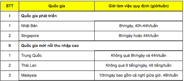 Giảm giờ làm việc xuống 44 giờ/tuần, doanh nghiệp lo mất thêm tiền tỷ - 3 Giảm giờ làm việc xuống 44 giờ/tuần, doanh nghiệp lo mất thêm tiền tỷ - 3