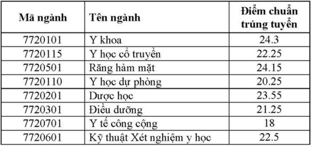 Điểm chuẩn trúng tuyển Trường ĐH Y dược Cần Thơ cao nhất là 24,3 - 1 Điểm chuẩn trúng tuyển Trường ĐH Y dược Cần Thơ cao nhất là 24,3 - 1
