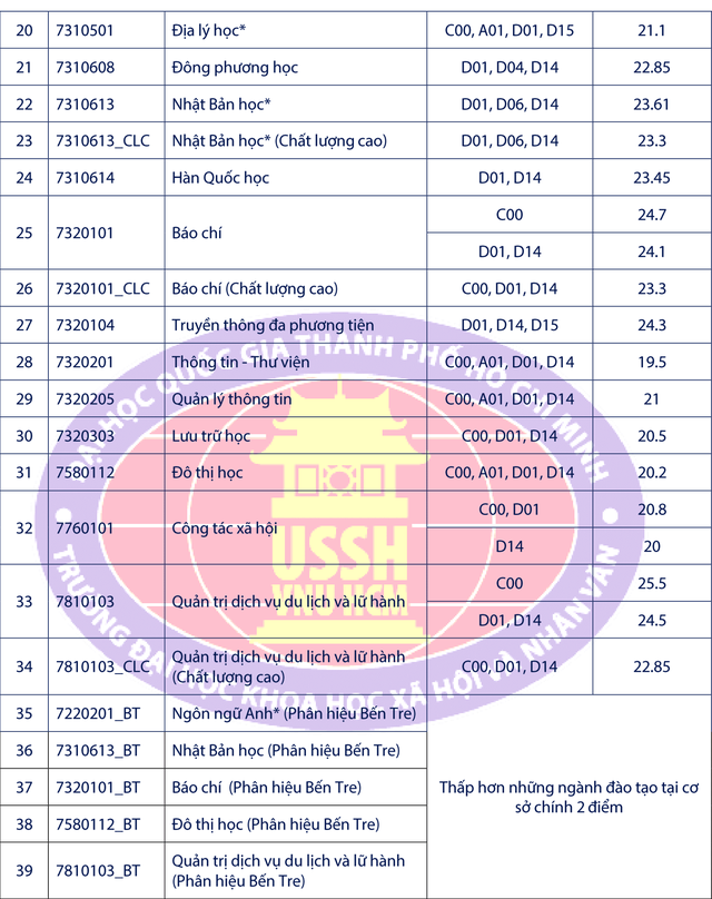 Trường ĐH KHXHNV TP.HCM: Điểm chuẩn ngành Quản trị Dịch vụ du lịch và lữ hành cao nhất - 3