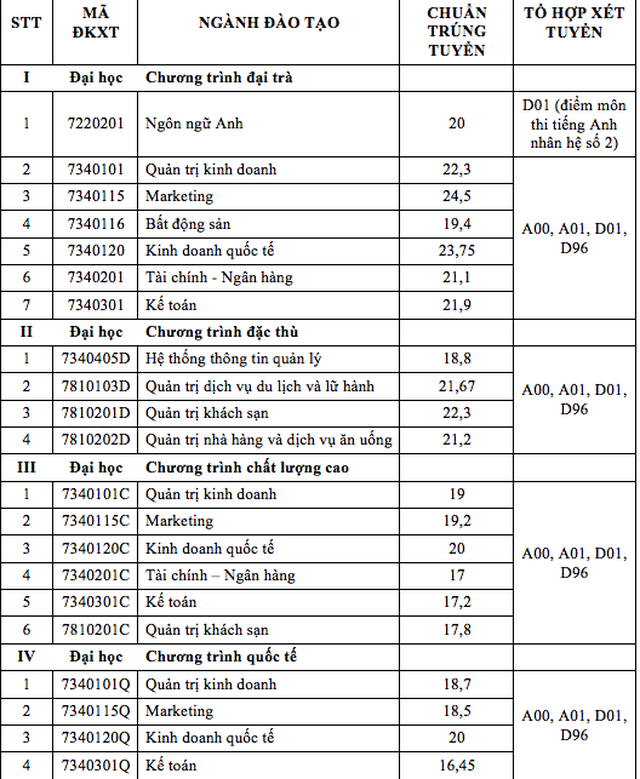 Hàng loạt trường ĐH công bố điểm chuẩn trong đêm - 2 Hàng loạt trường ĐH công bố điểm chuẩn trong đêm - 2