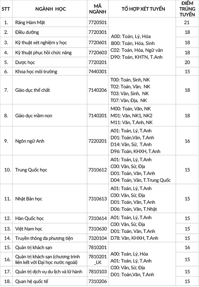 Hàng loạt trường ĐH công bố điểm chuẩn trong đêm - 7 Hàng loạt trường ĐH công bố điểm chuẩn trong đêm - 7