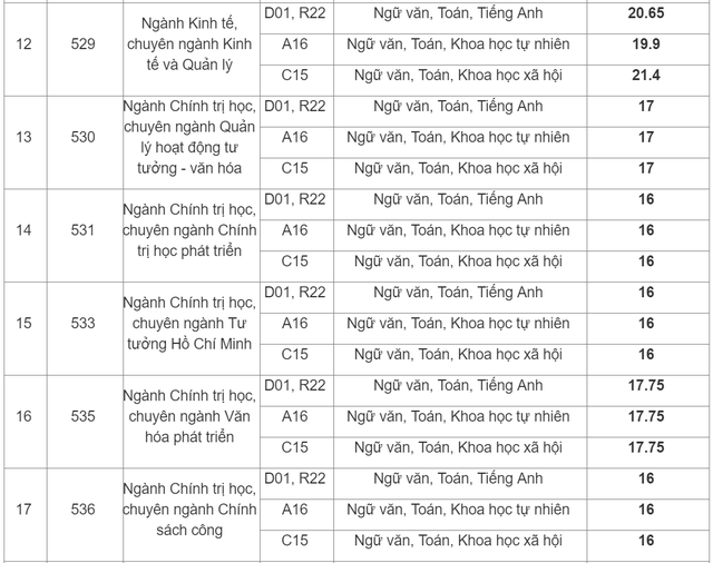 Học viện Báo chí Tuyên truyền công bố điểm chuẩn 2019 - 3 Học viện Báo chí Tuyên truyền công bố điểm chuẩn 2019 - 3