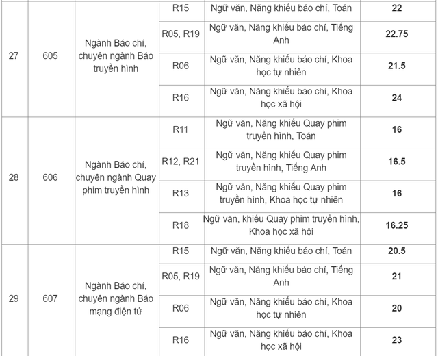Học viện Báo chí Tuyên truyền công bố điểm chuẩn 2019 - 5 Học viện Báo chí Tuyên truyền công bố điểm chuẩn 2019 - 5