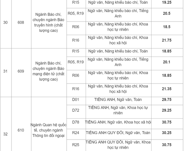 Học viện Báo chí Tuyên truyền công bố điểm chuẩn 2019 - 6 Học viện Báo chí Tuyên truyền công bố điểm chuẩn 2019 - 6