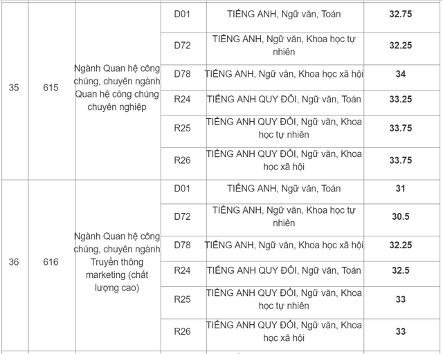 Học viện Báo chí Tuyên truyền công bố điểm chuẩn 2019 - 8 Học viện Báo chí Tuyên truyền công bố điểm chuẩn 2019 - 8