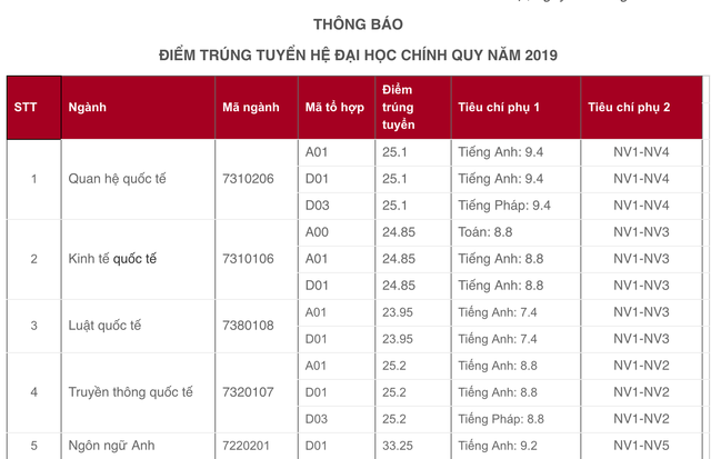 Học viện Ngoại giao có điểm chuẩn cao nhất là 33,25 điểm - 1 Học viện Ngoại giao có điểm chuẩn cao nhất là 33,25 điểm - 1