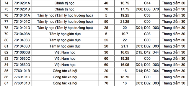 Trường Đại học Sư phạm Hà Nội công bố điểm chuẩn 2019 - 4 Trường Đại học Sư phạm Hà Nội công bố điểm chuẩn 2019 - 4