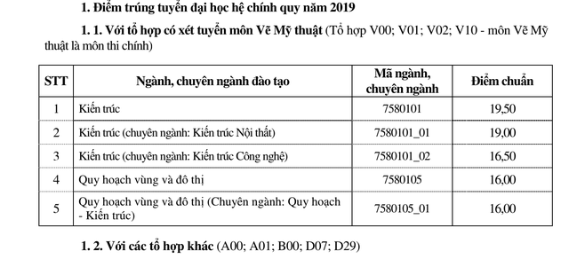 Trường Đại học Xây dựng công bố điểm chuẩn và danh sách thí sinh trúng tuyển năm 2019 - 1 Trường Đại học Xây dựng công bố điểm chuẩn và danh sách thí sinh trúng tuyển năm 2019 - 1