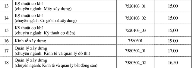 Trường Đại học Xây dựng công bố điểm chuẩn và danh sách thí sinh trúng tuyển năm 2019 - 3 Trường Đại học Xây dựng công bố điểm chuẩn và danh sách thí sinh trúng tuyển năm 2019 - 3