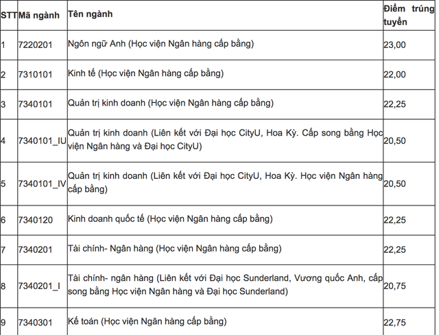 Học viện Ngân hàng, Học viện Tài chính công bố điểm chuẩn năm 2019 - 1 Học viện Ngân hàng, Học viện Tài chính công bố điểm chuẩn năm 2019 - 1