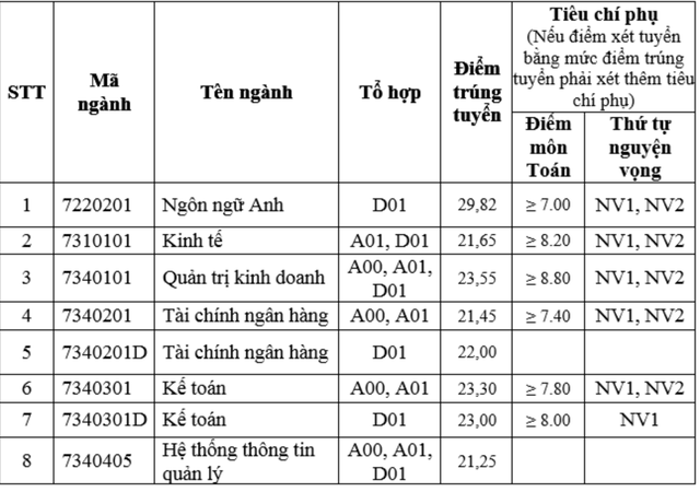 Học viện Ngân hàng, Học viện Tài chính công bố điểm chuẩn năm 2019 - 3 Học viện Ngân hàng, Học viện Tài chính công bố điểm chuẩn năm 2019 - 3