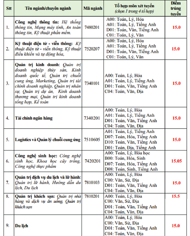 Hàng loạt trường ĐH công bố điểm chuẩn trong đêm - 5 Hàng loạt trường ĐH công bố điểm chuẩn trong đêm - 5