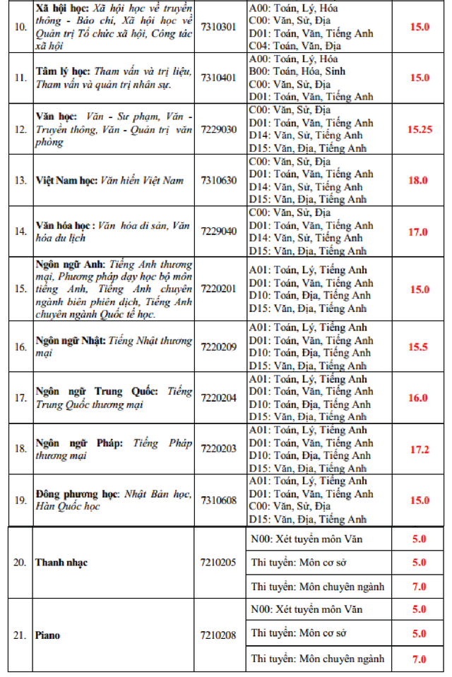 Hàng loạt trường ĐH công bố điểm chuẩn trong đêm - 6 Hàng loạt trường ĐH công bố điểm chuẩn trong đêm - 6