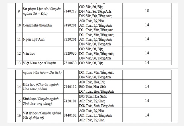 Điểm chuẩn Trường ĐH Phú Yên từ 14 đến 18 điểm - 2 Điểm chuẩn Trường ĐH Phú Yên từ 14 đến 18 điểm - 2