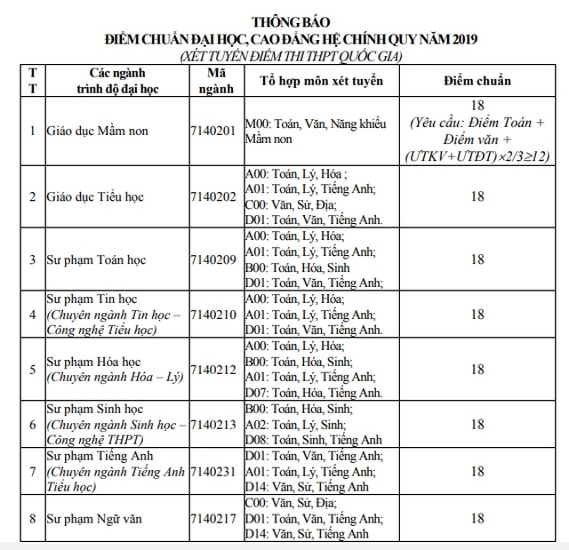 Điểm chuẩn Trường ĐH Phú Yên từ 14 đến 18 điểm - 1 Điểm chuẩn Trường ĐH Phú Yên từ 14 đến 18 điểm - 1