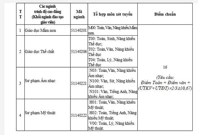 Điểm chuẩn Trường ĐH Phú Yên từ 14 đến 18 điểm - 3 Điểm chuẩn Trường ĐH Phú Yên từ 14 đến 18 điểm - 3