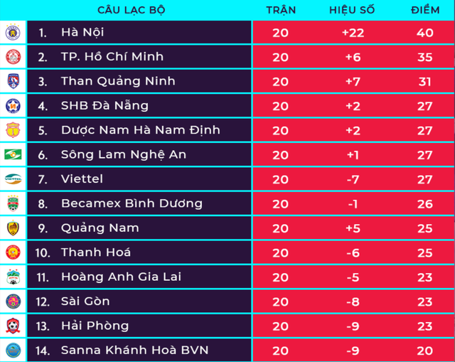 V-League 2019: TPHCM “đầu hàng” trong cuộc đua vô địch? - 3 V-League 2019: TPHCM “đầu hàng” trong cuộc đua vô địch? - 3