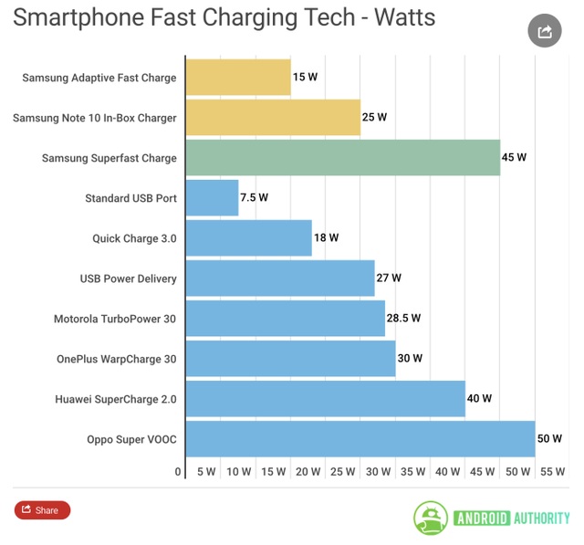 Sạc nhanh 45W của Galaxy Note 10+ cho các đối thủ 