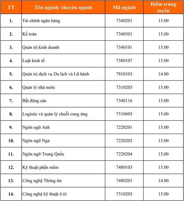 Đại học Công nghệ và Quản lý Hữu Nghị công bố điểm chuẩn năm 2019 - 1