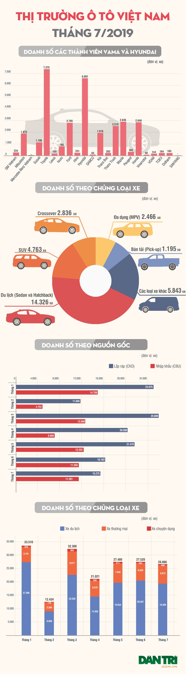 Thương hiệu ôtô nào được ưa chuộng nhất tháng 7/2019? - 2