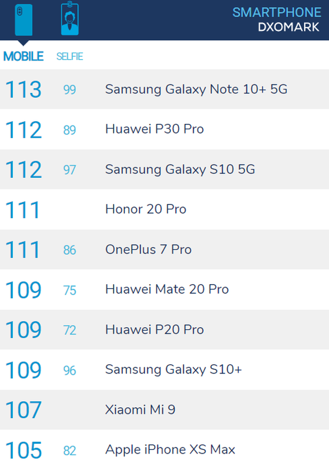Samsung Galaxy Note 10+ xô đổ một loạt kỷ lục dù chưa mở bán - 2