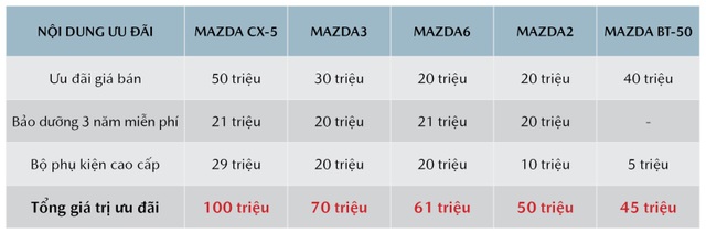 Tháng 8 là thời điểm tốt nhất sở hữu xe Mazda - 2