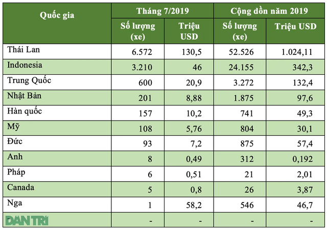 Số lượng xe nhập khẩu vào Việt Nam tháng 7/2019