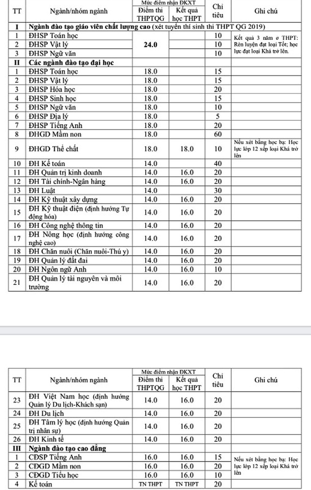 Trường ĐH Hồng Đức tuyển sinh bổ sung 605 chỉ tiêu với mức điểm từ 14 - 24 - 1 Trường ĐH Hồng Đức tuyển sinh bổ sung 605 chỉ tiêu với mức điểm từ 14 - 24 - 1