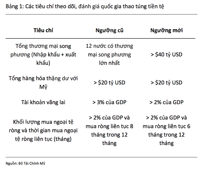 Chuyên gia: Khó có nguy cơ Việt Nam bị gắn mác “thao túng tiền tệ” như Trung Quốc - 2 Chuyên gia: Khó có nguy cơ Việt Nam bị gắn mác “thao túng tiền tệ” như Trung Quốc - 2