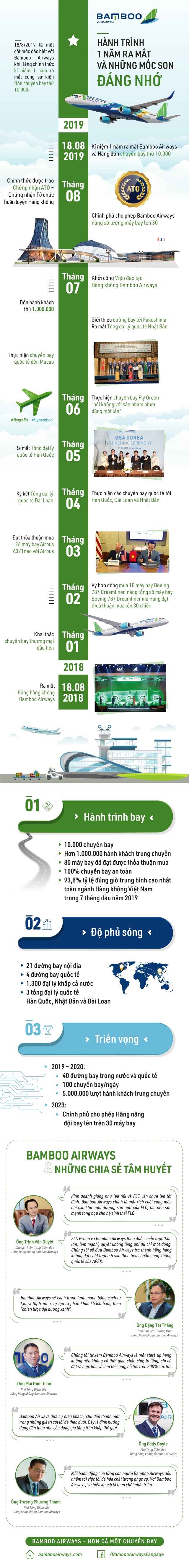 Bamboo Airways – hành trình 1 năm ra mắt và những mốc son đáng nhớ - 1 Bamboo Airways – hành trình 1 năm ra mắt và những mốc son đáng nhớ - 1