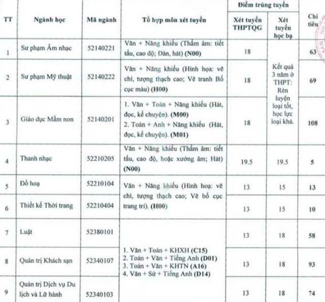 Gần 800 chỉ tiêu bổ sung vào Trường ĐH Văn hóa - Thể thao và Du lịch Thanh Hóa - 1 Gần 800 chỉ tiêu bổ sung vào Trường ĐH Văn hóa - Thể thao và Du lịch Thanh Hóa - 1