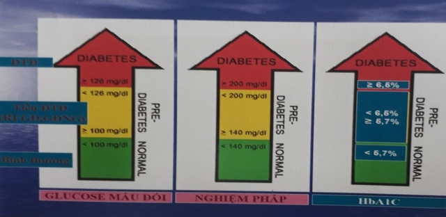 Điều chỉnh lối sống, phòng chống đái đường - 3