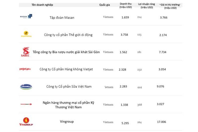 Bảy ông lớn tỷ USD Việt Nam top dẫn đầu châu Á - Thái Bình Dương - 1 Bảy ông lớn tỷ USD Việt Nam top dẫn đầu châu Á - Thái Bình Dương - 1
